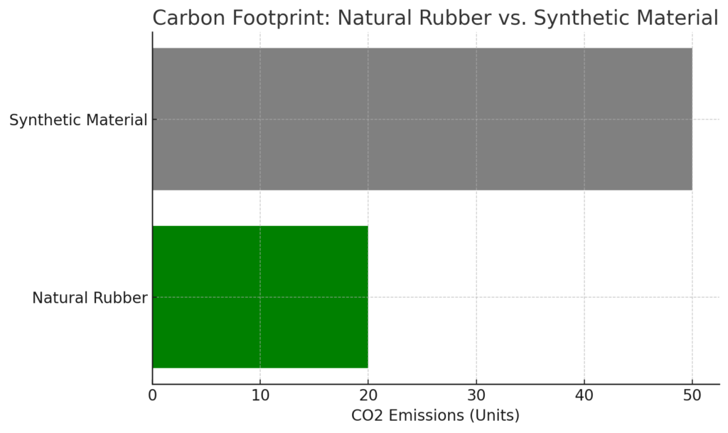 Carbon FootPrint