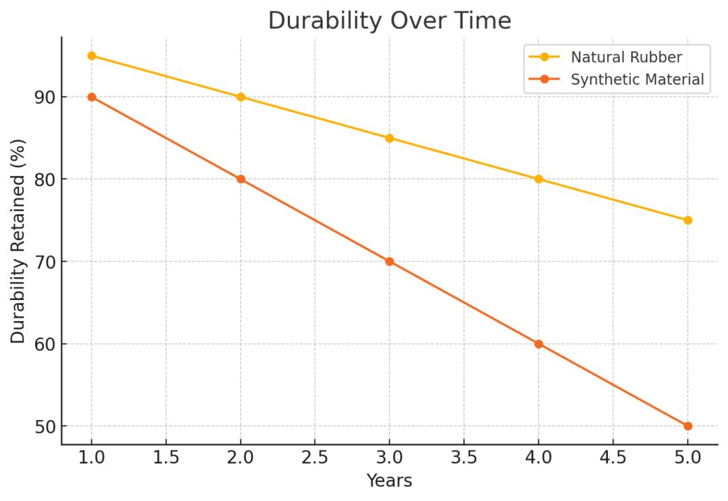 Durability Over Time